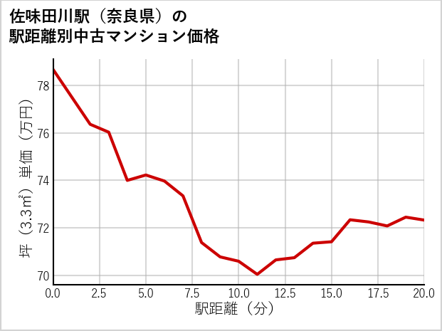 佐味田川駅（奈良県）の徒歩距離別の中古マンション坪単価
