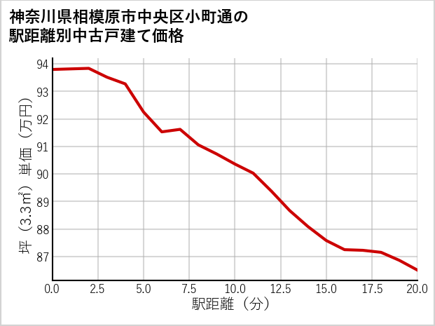 神奈川県相模原市中央区小町通の徒歩距離別の中古戸建て坪単価