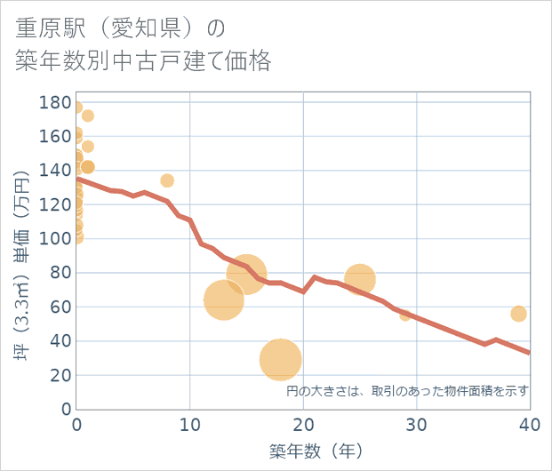 重原駅(愛知県)の築年数別の中古戸建て坪単価