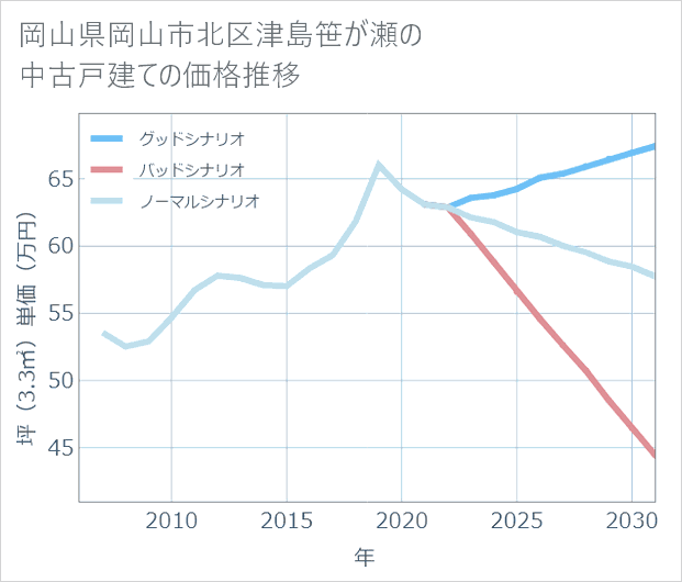 岡山県岡山市北区津島笹が瀬の中古戸建て価格推移