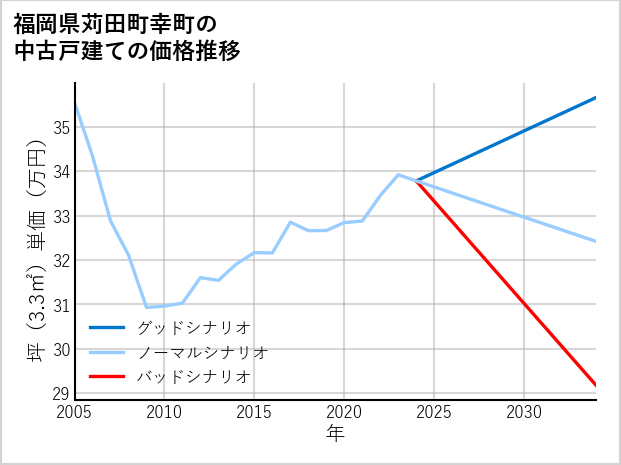 福岡県苅田町幸町の中古戸建て価格推移