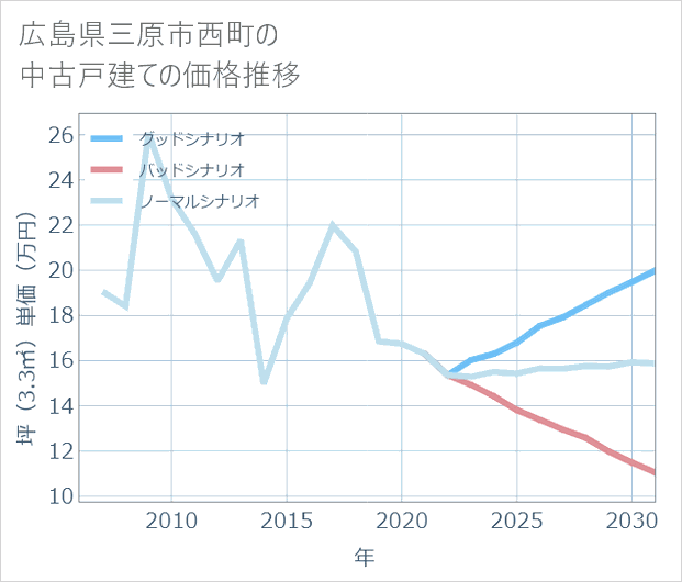 広島県三原市西町の中古戸建て価格推移