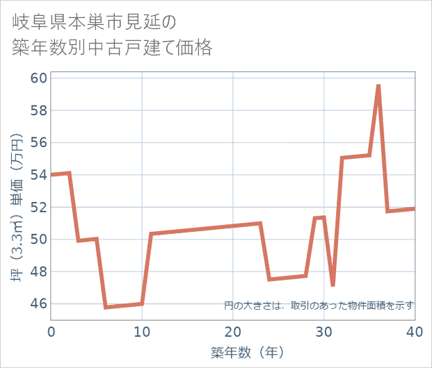 岐阜県本巣市見延の築年数別の中古戸建て坪単価