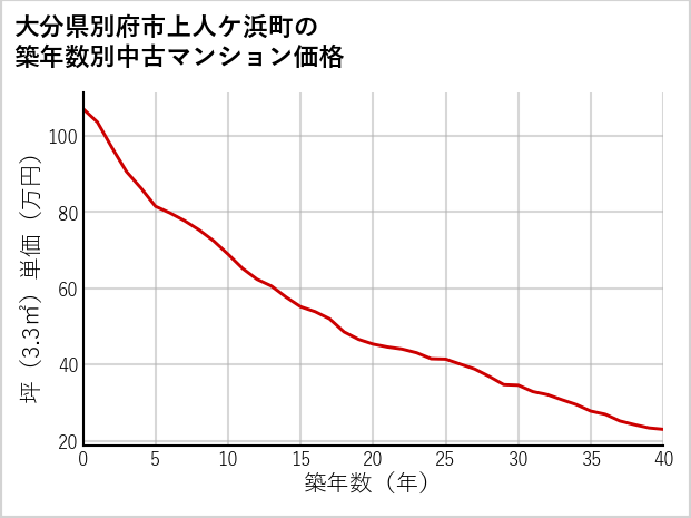 大分県別府市上人ケ浜町の築年数別の中古マンション坪単価