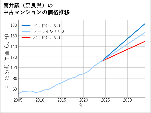 筒井駅（奈良県）の中古マンション価格推移