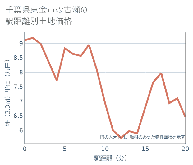 千葉県東金市砂古瀬の徒歩距離別の土地坪単価
