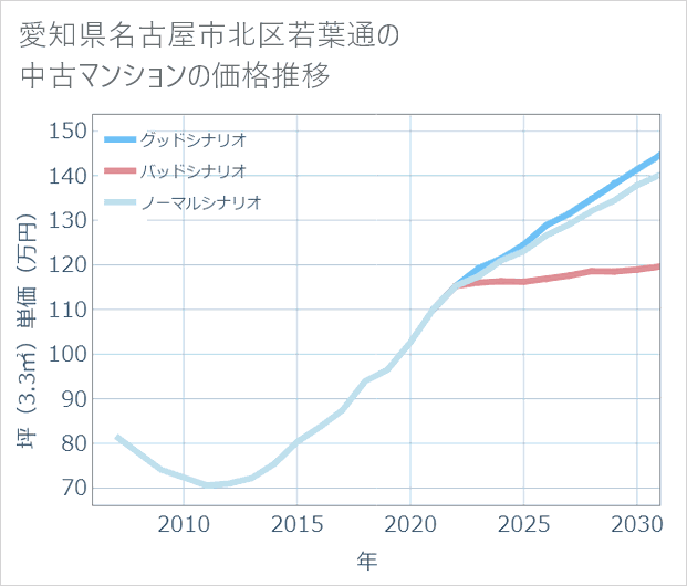 愛知県名古屋市北区若葉通の中古マンション価格推移