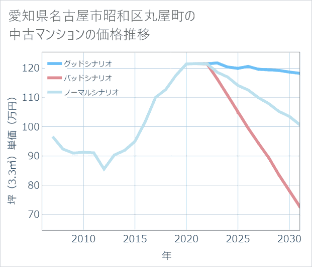 愛知県名古屋市昭和区丸屋町の中古マンション価格推移