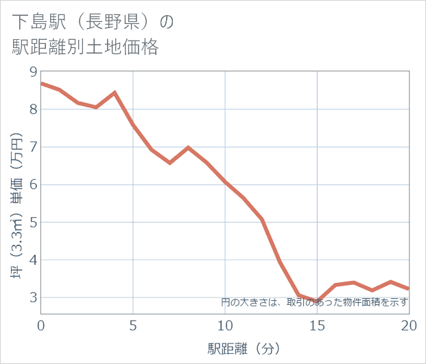 下島駅(長野県)の徒歩距離別の土地坪単価