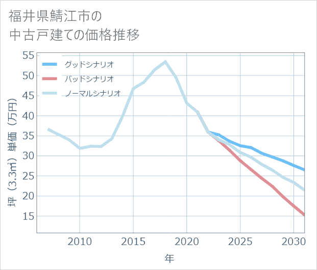 福井県鯖江市の中古戸建て価格推移