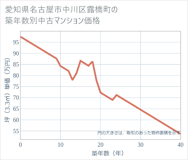 愛知県名古屋市中川区露橋町の築年数別の中古マンション坪単価