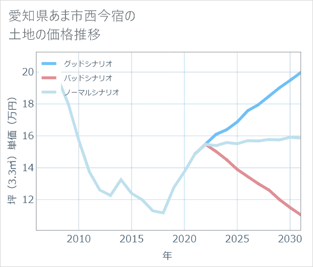 愛知県あま市西今宿の土地価格推移