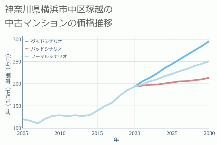 神奈川県横浜市中区塚越の中古マンション価格推移