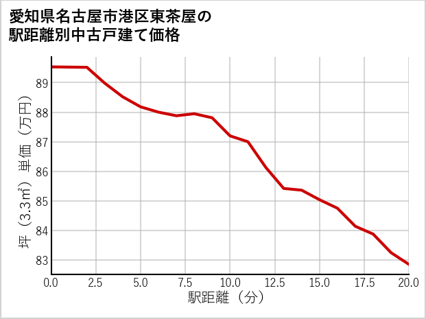 愛知県名古屋市港区東茶屋の徒歩距離別の中古戸建て坪単価