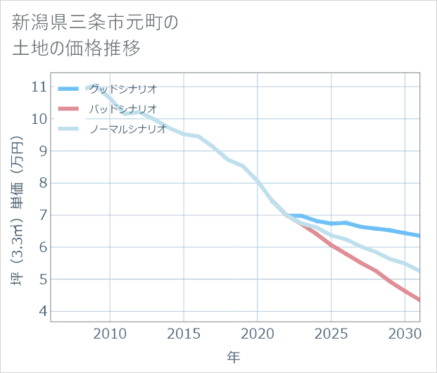 新潟県三条市元町の土地価格推移