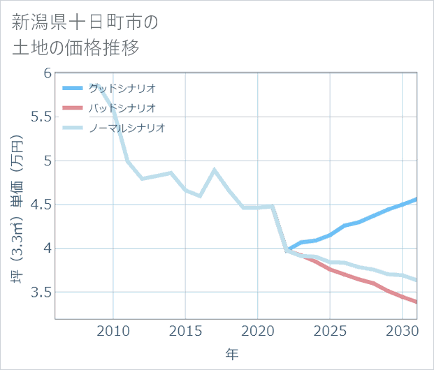 新潟県十日町市の土地価格推移