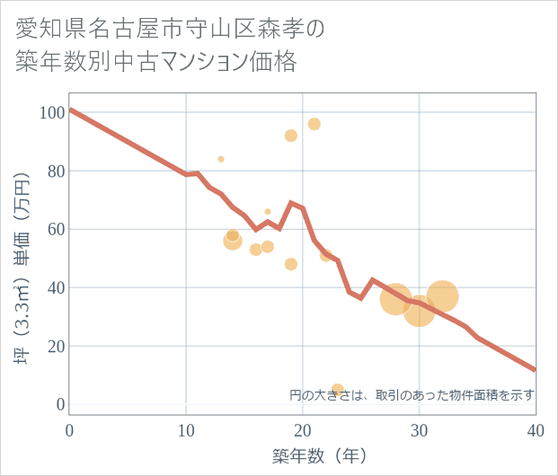 愛知県名古屋市守山区森孝の築年数別の中古マンション坪単価