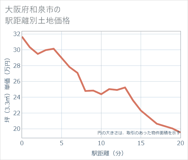 大阪府和泉市の徒歩距離別の土地坪単価