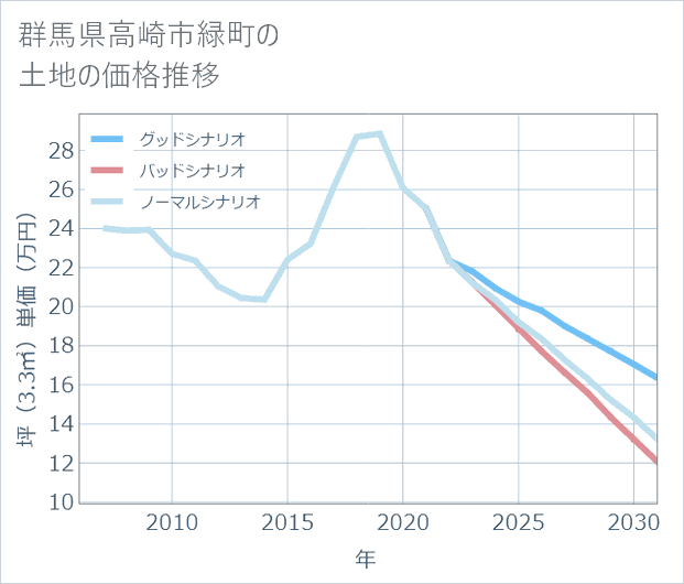 群馬県高崎市緑町の土地価格推移