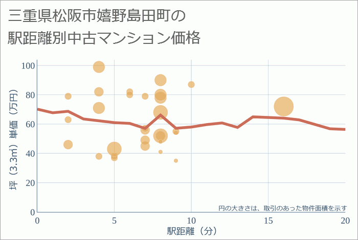 三重県松阪市嬉野島田町の徒歩距離別の中古マンション坪単価