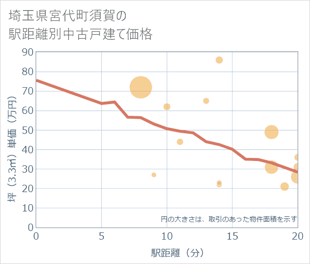 埼玉県宮代町須賀の徒歩距離別の中古戸建て坪単価