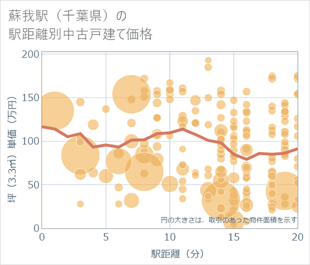 蘇我駅(千葉県)の徒歩距離別の中古戸建て坪単価