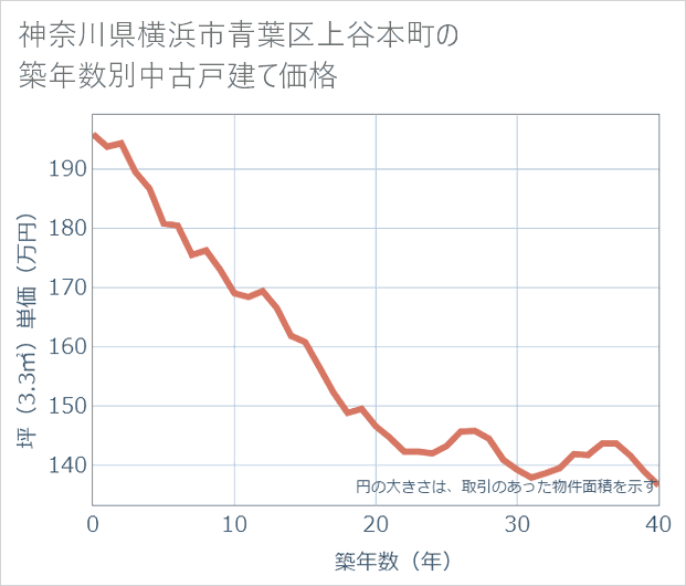 神奈川県横浜市青葉区上谷本町の築年数別の中古戸建て坪単価