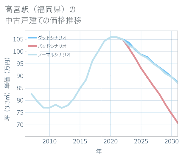 高宮駅(福岡県)の中古戸建て価格推移
