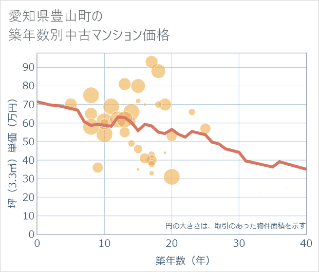 愛知県豊山町の築年数別の中古マンション坪単価