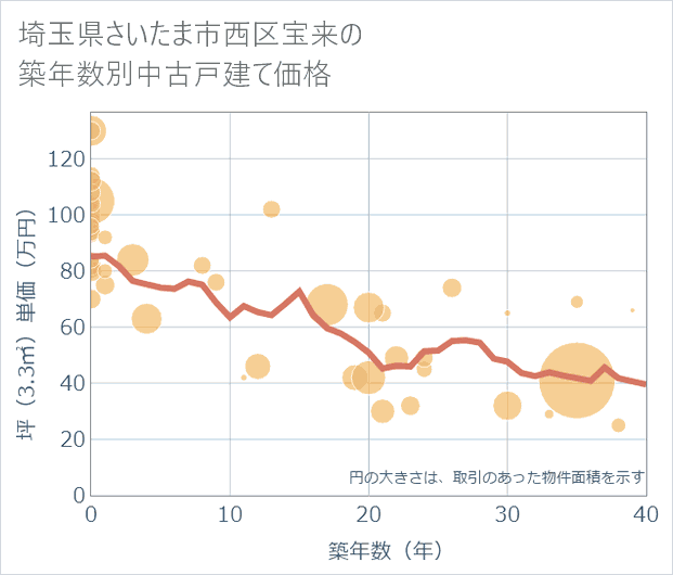 埼玉県さいたま市西区宝来の築年数別の中古戸建て坪単価