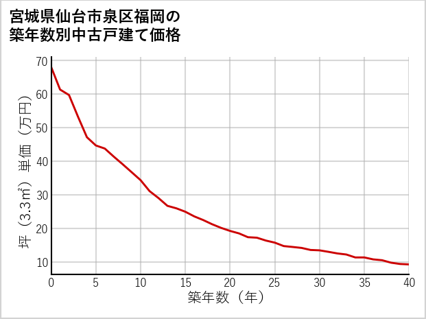 宮城県仙台市泉区福岡の築年数別の中古戸建て坪単価