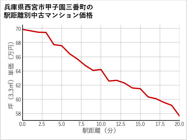 兵庫県西宮市甲子園三番町の徒歩距離別の中古マンション坪単価