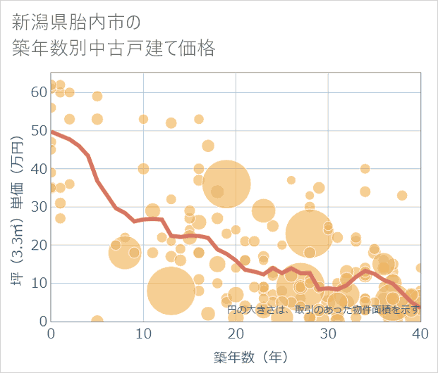 新潟県胎内市の築年数別の中古戸建て坪単価