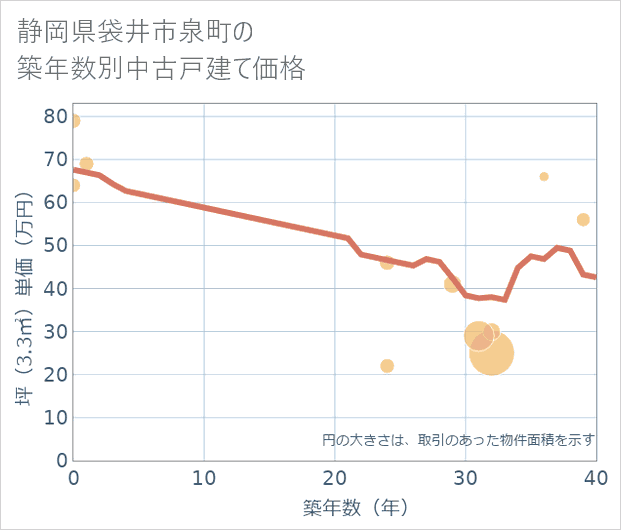 静岡県袋井市泉町の築年数別の中古戸建て坪単価