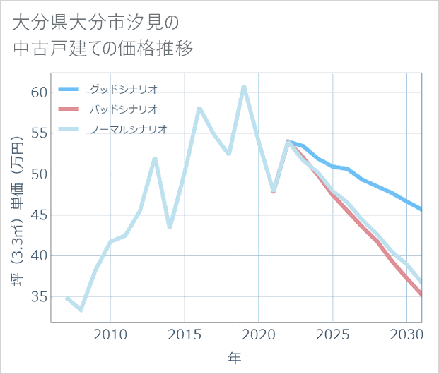 大分県大分市汐見の中古戸建て価格推移