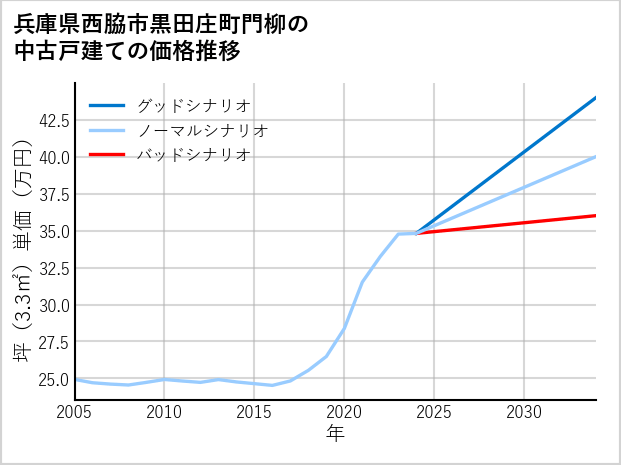 兵庫県西脇市黒田庄町門柳の中古戸建て価格推移