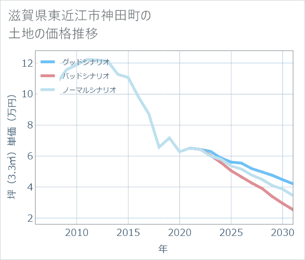 滋賀県東近江市神田町の土地価格推移