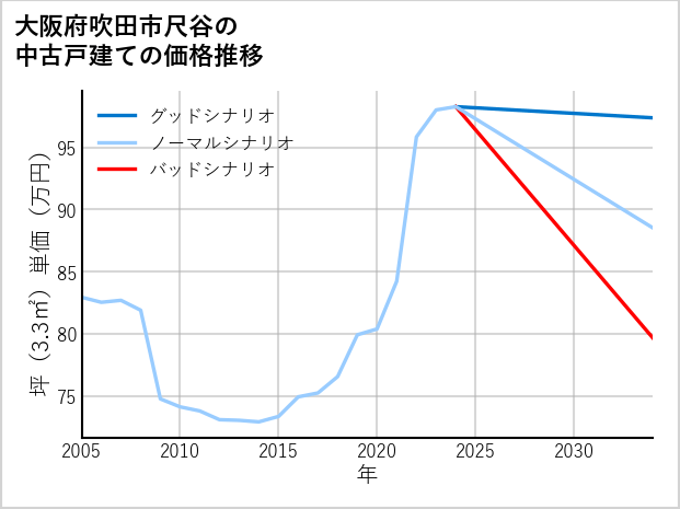 大阪府吹田市尺谷の中古戸建て価格推移