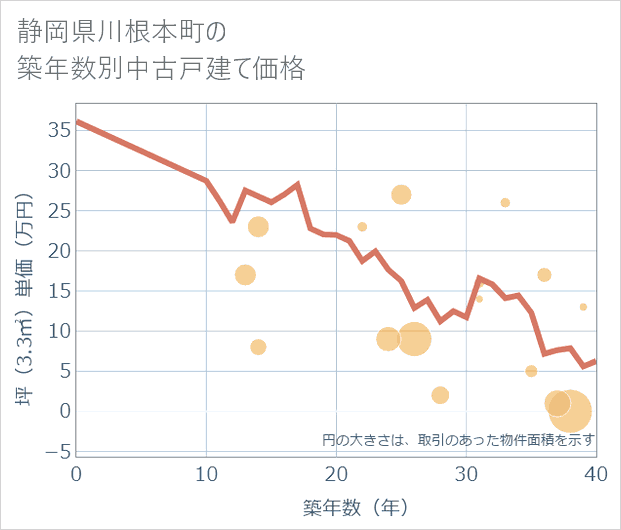 静岡県川根本町の築年数別の中古戸建て坪単価
