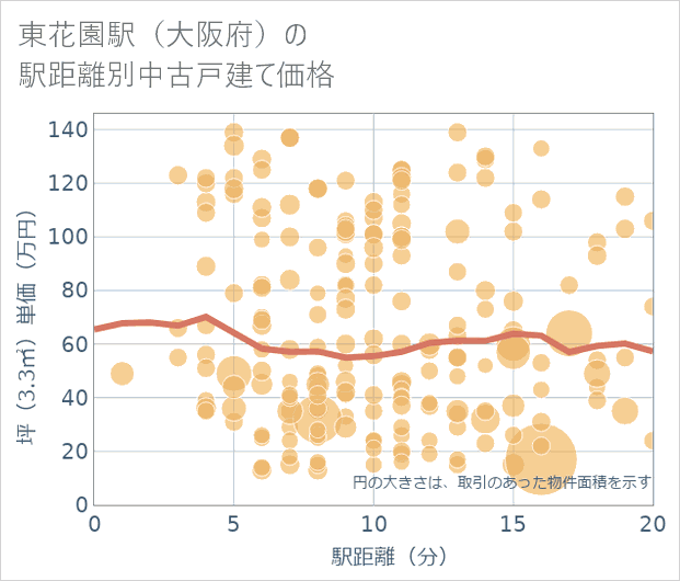 東花園駅(大阪府)の徒歩距離別の中古戸建て坪単価