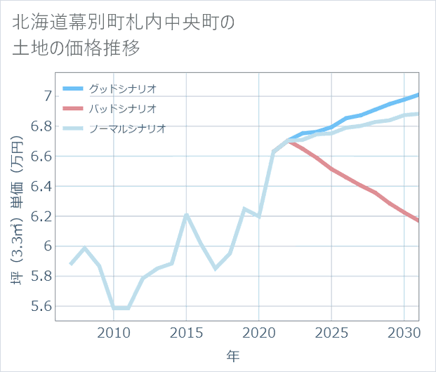 北海道幕別町札内中央町の土地価格推移