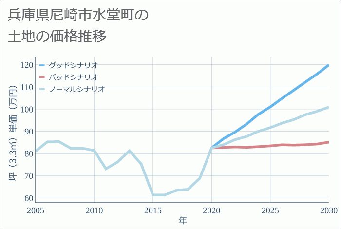 兵庫県尼崎市水堂町の土地価格推移