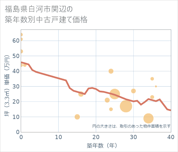 福島県白河市関辺の築年数別の中古戸建て坪単価