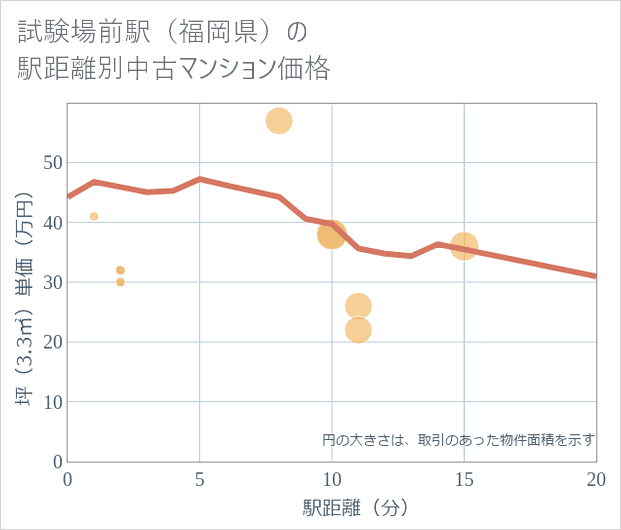 試験場前駅(福岡県)の徒歩距離別の中古マンション坪単価