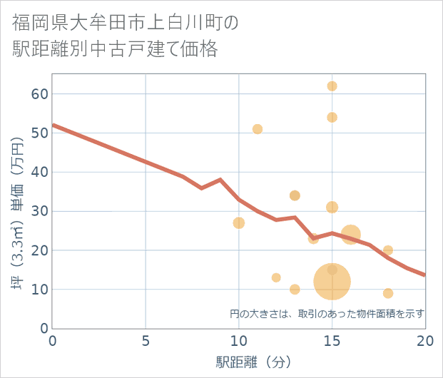 福岡県大牟田市上白川町の徒歩距離別の中古戸建て坪単価