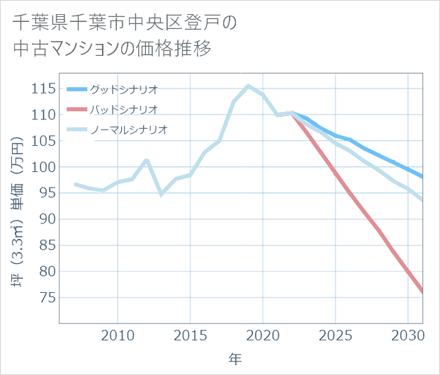千葉県千葉市中央区登戸の中古マンション価格推移