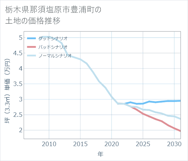 栃木県那須塩原市豊浦町の土地価格推移