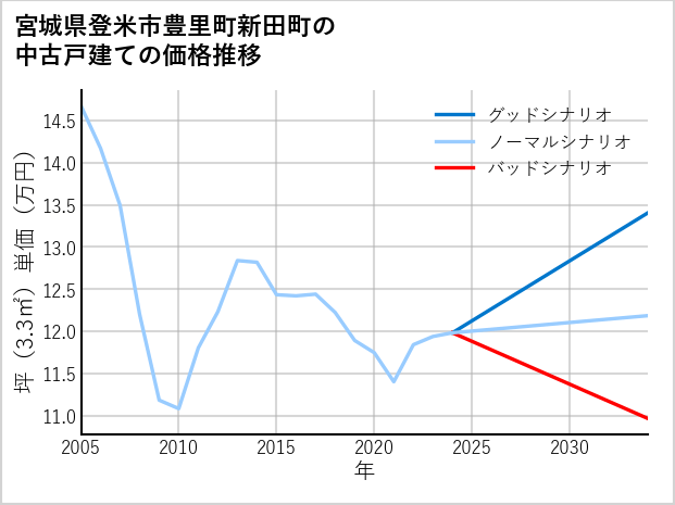 宮城県登米市豊里町新田町の中古戸建て価格推移