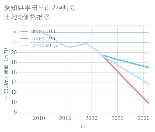 愛知県半田市山ノ神町の土地価格推移