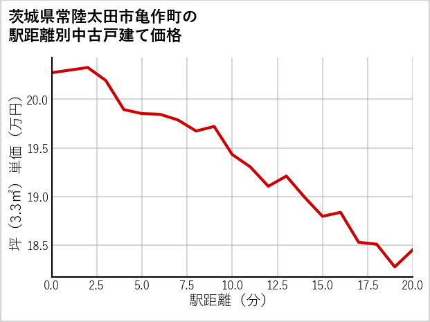 茨城県常陸太田市亀作町の徒歩距離別の中古戸建て坪単価
